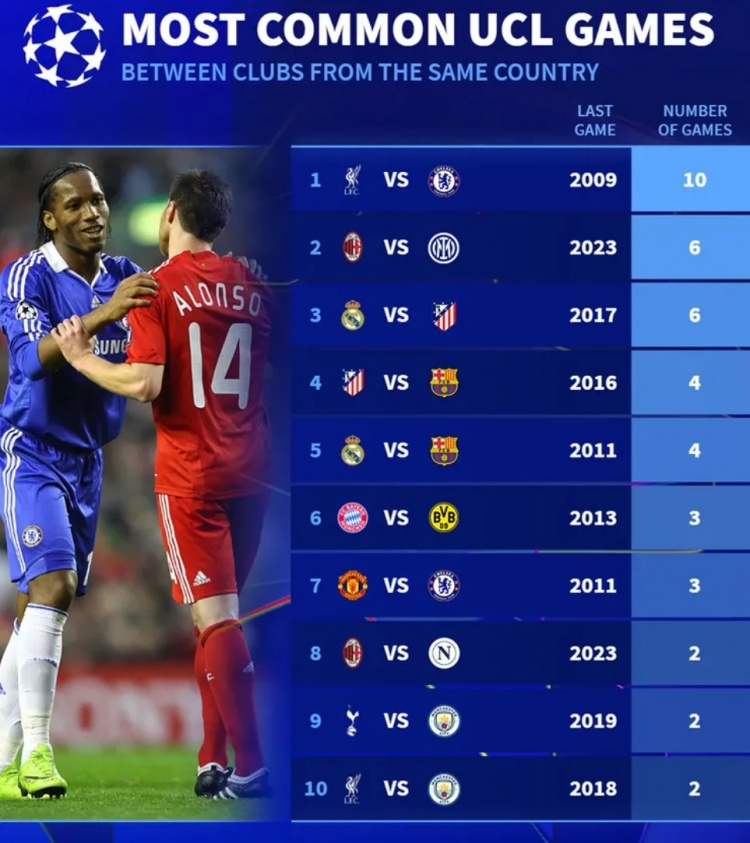 欧冠同国德比榜：利物浦vs切尔西10次居首，米兰&马德里德比各6次