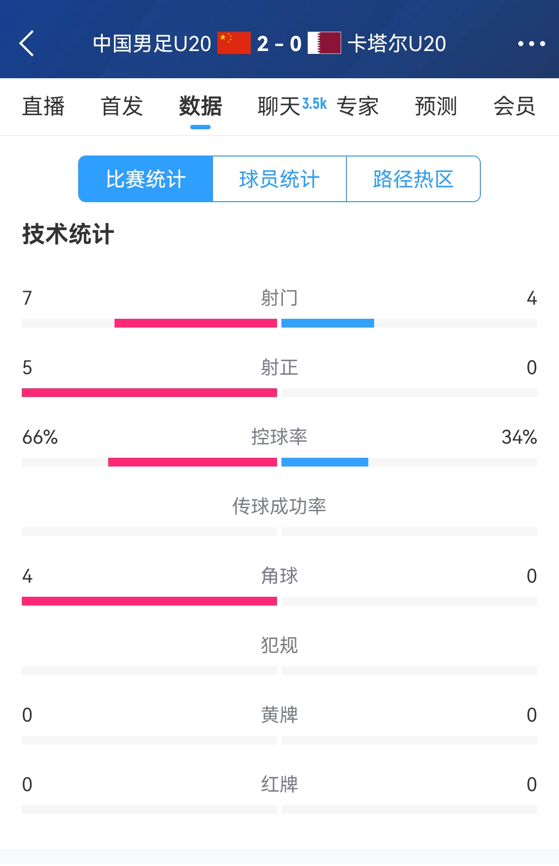 下半场继续加油！国青半场2-0卡塔尔数据：控球率66%-34% 射正5-0